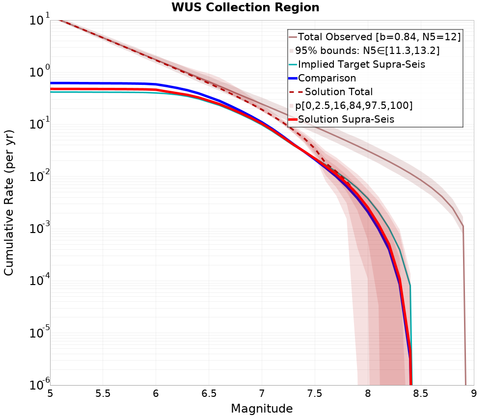 Cumulative Plot