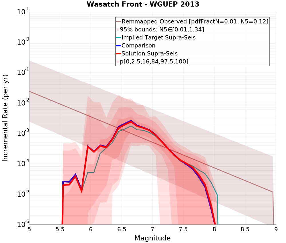 Incremental Plot