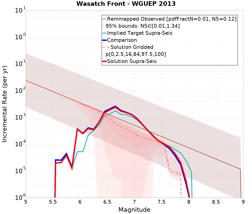 Incremental Plot