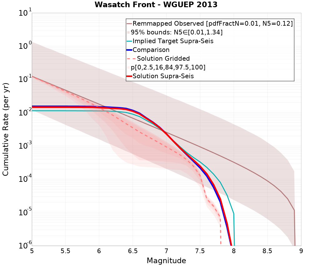 Cumulative Plot