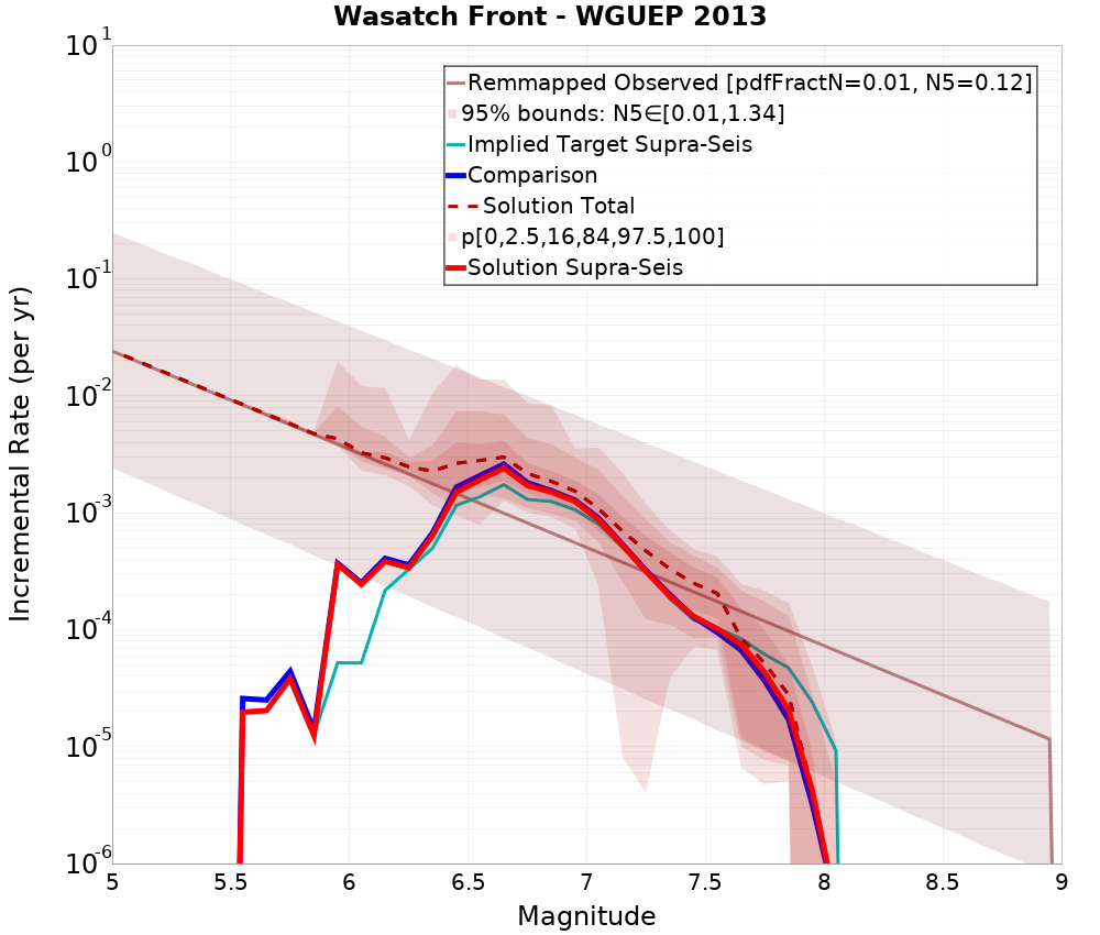 Incremental Plot