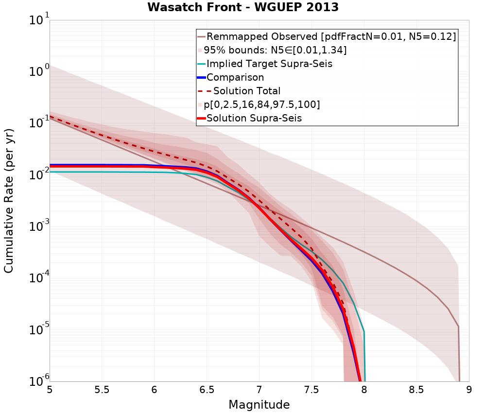 Cumulative Plot