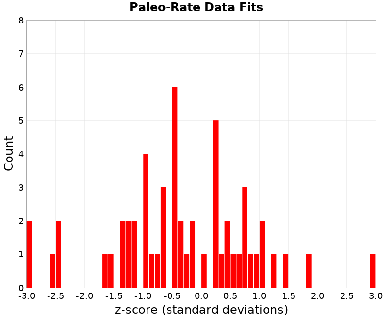 Paleo Data Fits