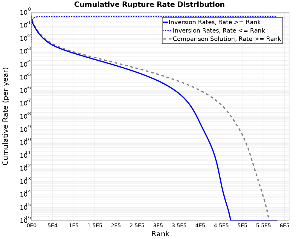 Cumulative Rate Distribution