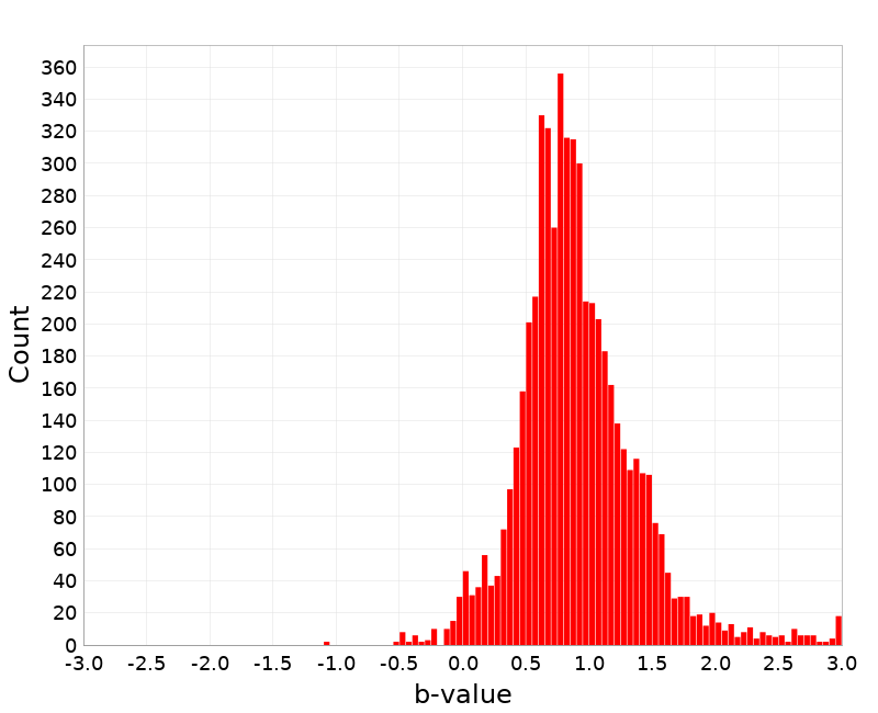Histogram