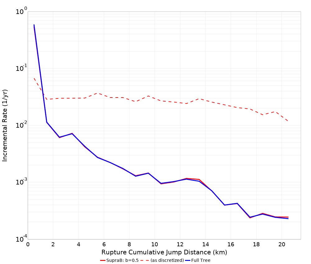 Cumulative Jump Dist Plot