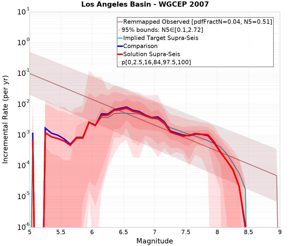 Incremental Plot