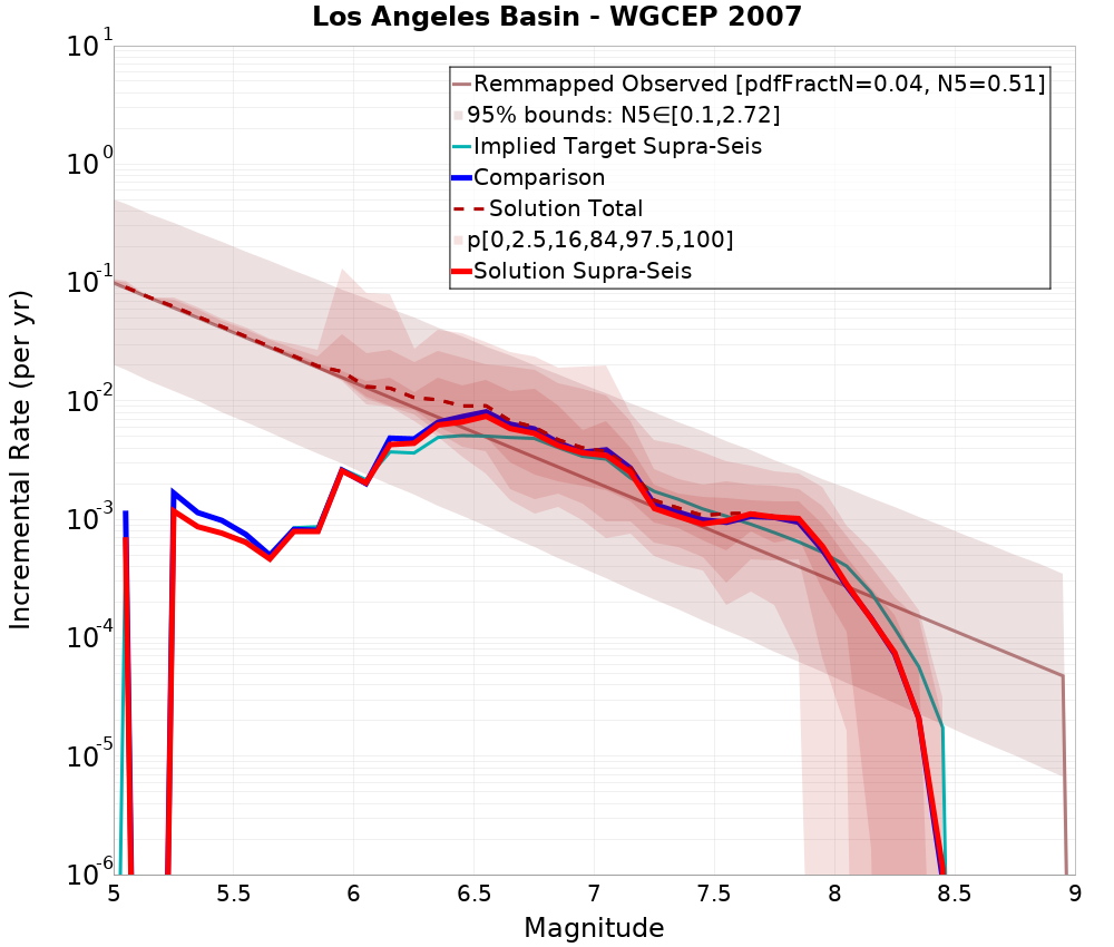 Incremental Plot