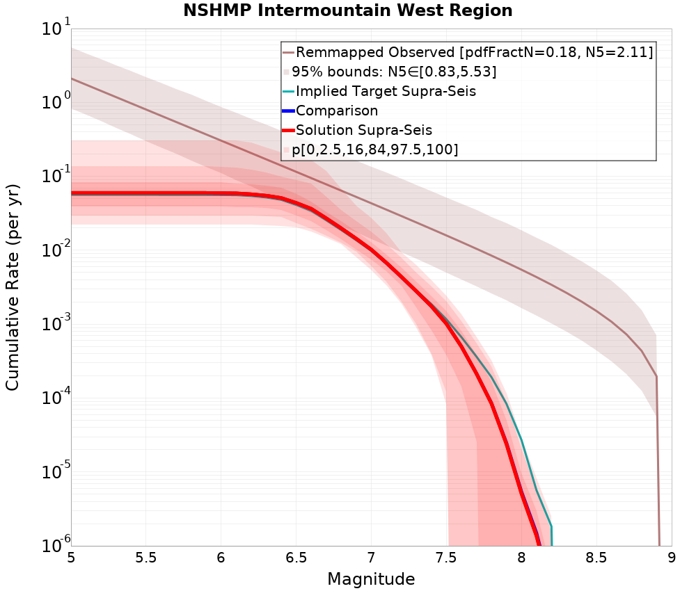 Cumulative Plot