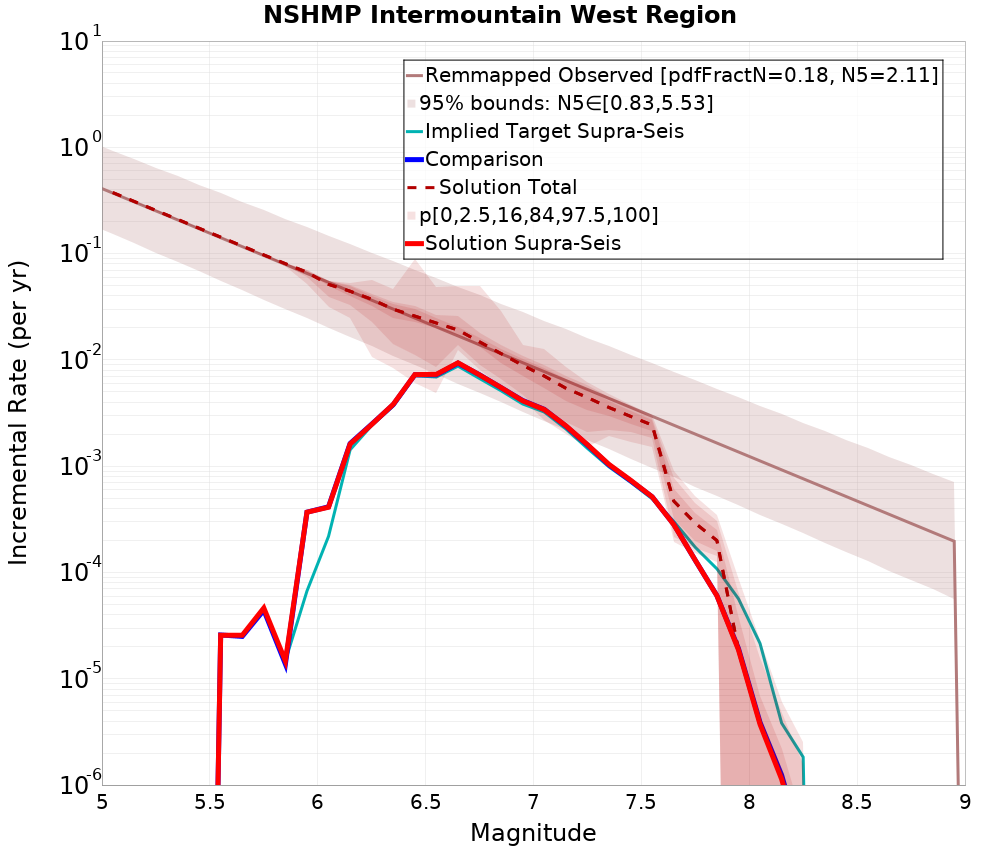 Incremental Plot