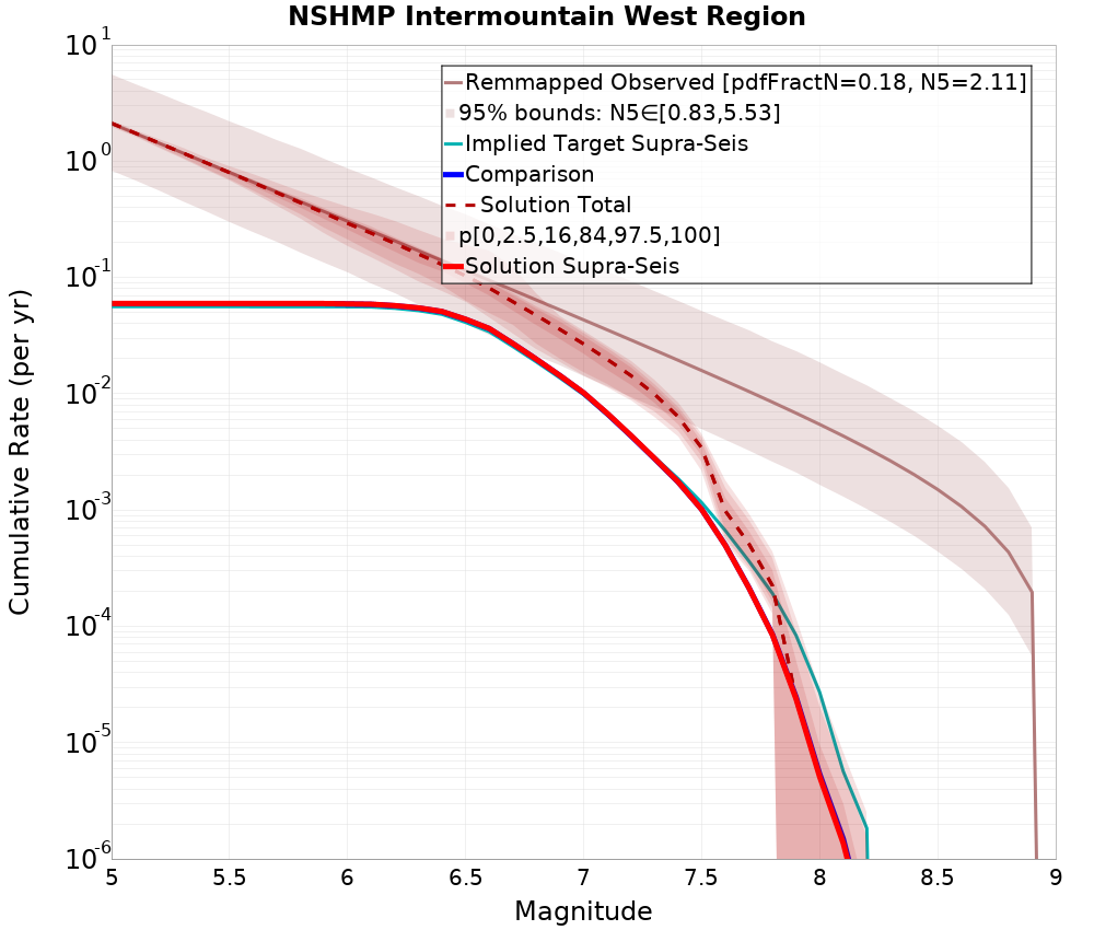 Cumulative Plot