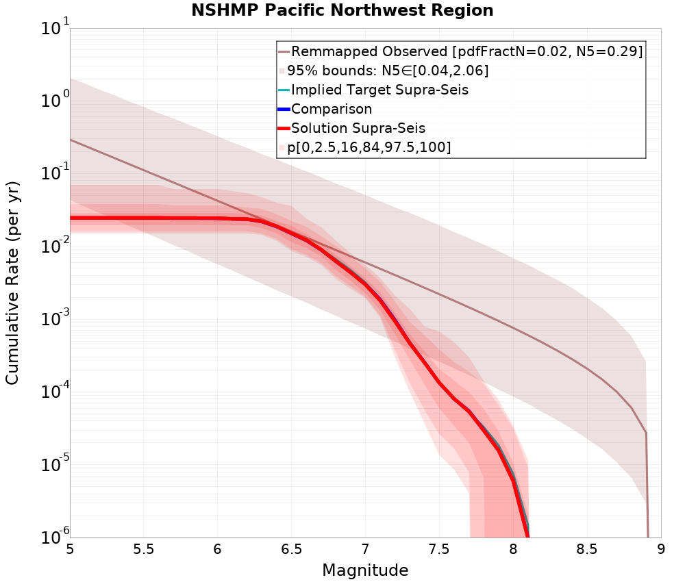 Cumulative Plot