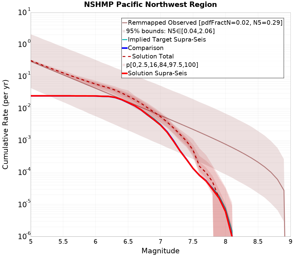 Cumulative Plot