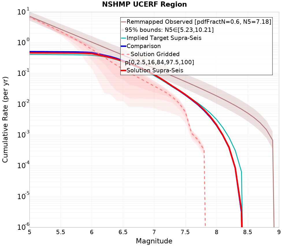Cumulative Plot