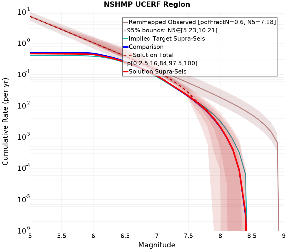 Cumulative Plot