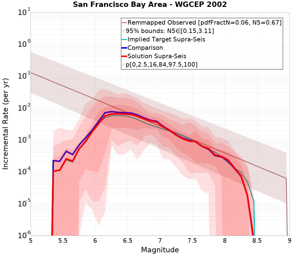 Incremental Plot