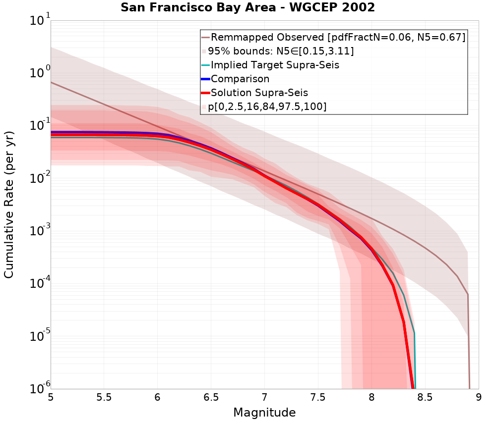 Cumulative Plot