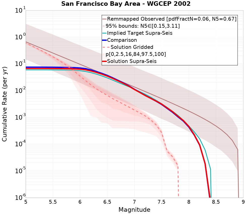 Cumulative Plot