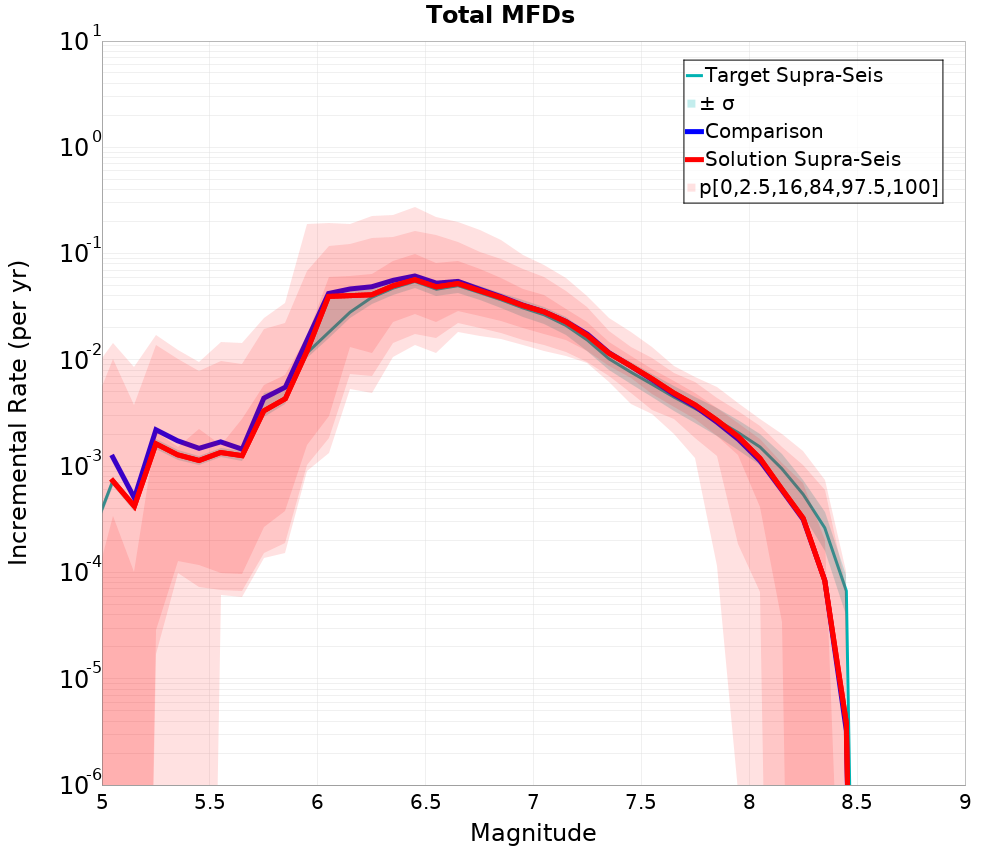 Incremental Plot