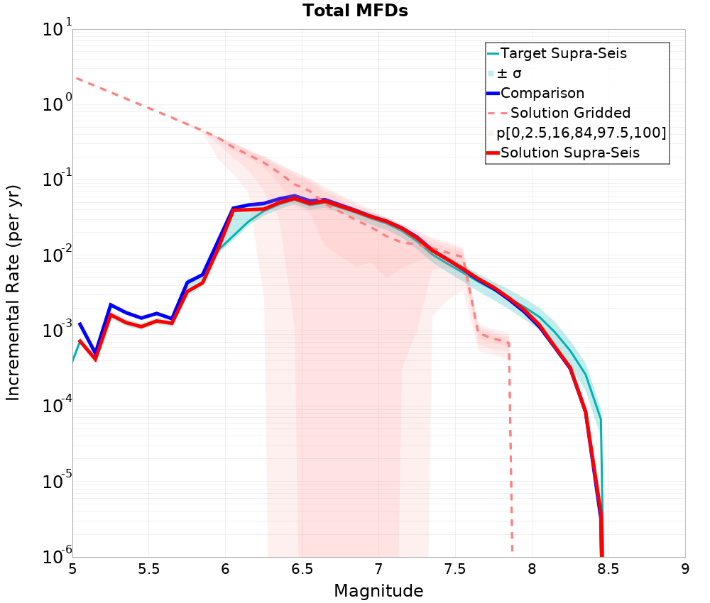 Incremental Plot