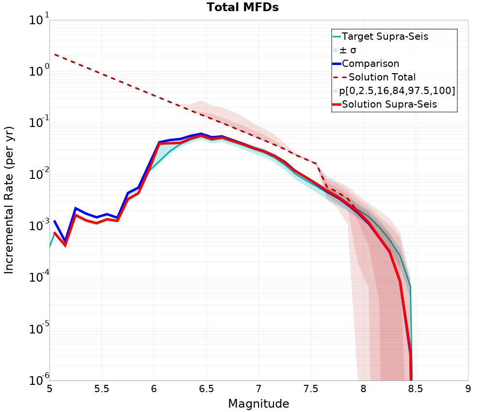 Incremental Plot