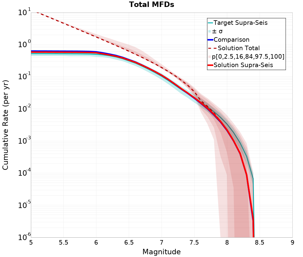 Cumulative Plot