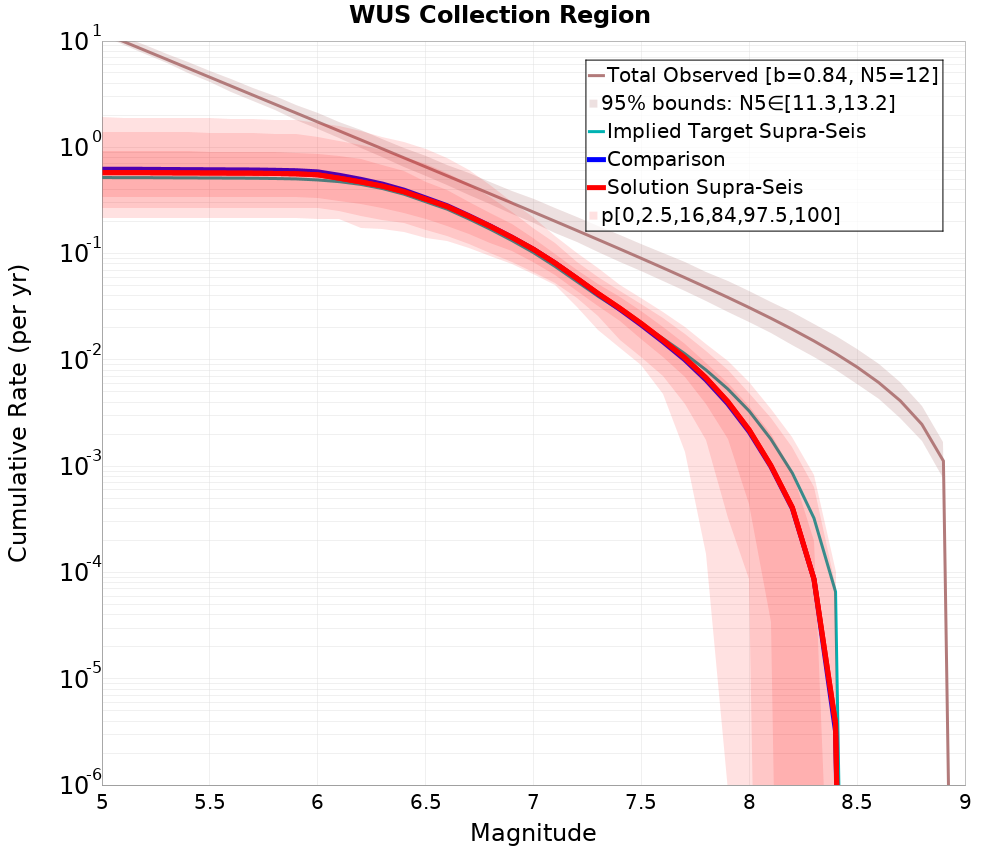 Cumulative Plot