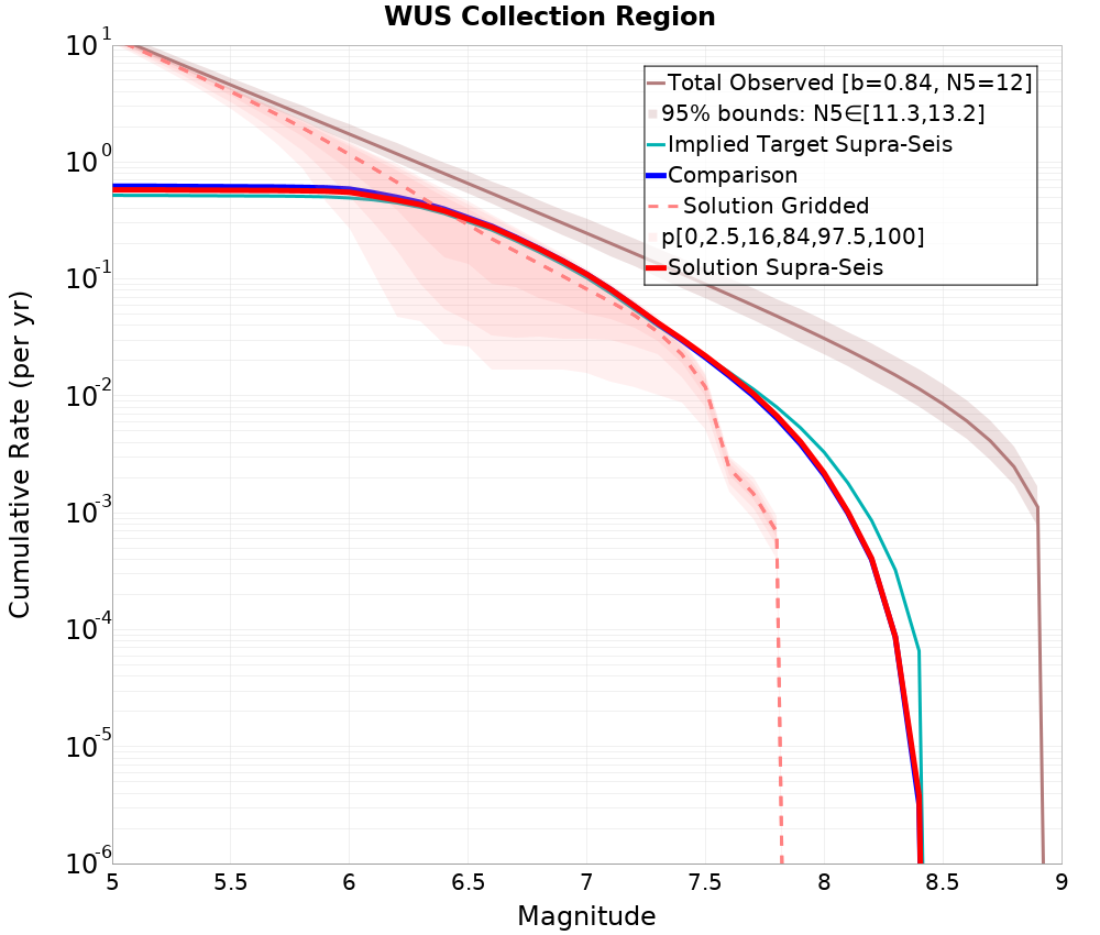 Cumulative Plot
