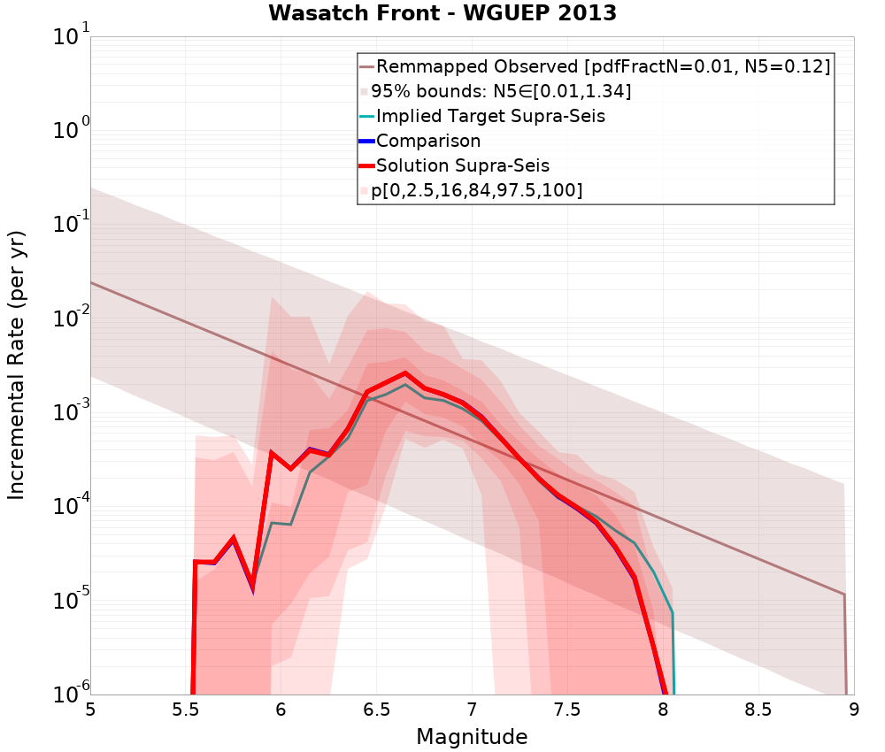 Incremental Plot