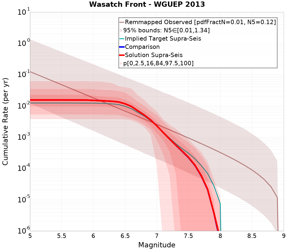 Cumulative Plot