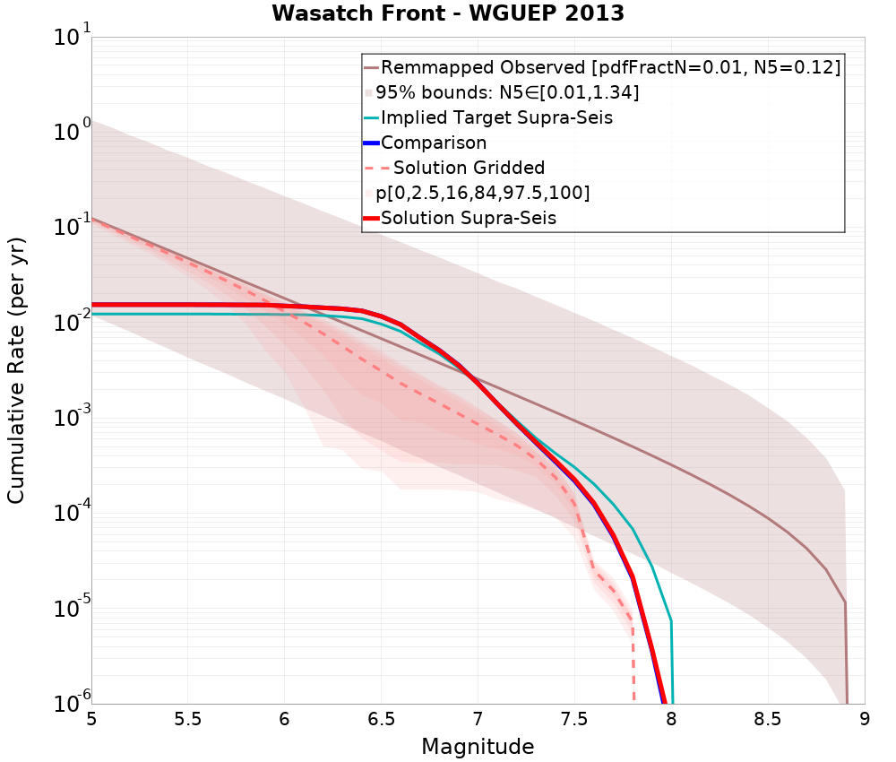 Cumulative Plot