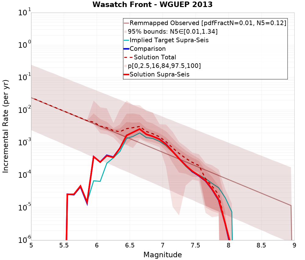 Incremental Plot