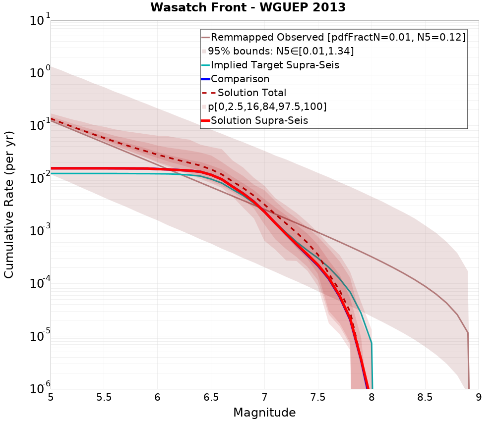 Cumulative Plot