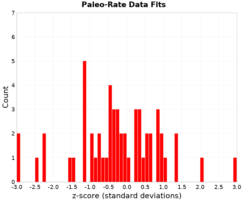 Paleo Data Fits