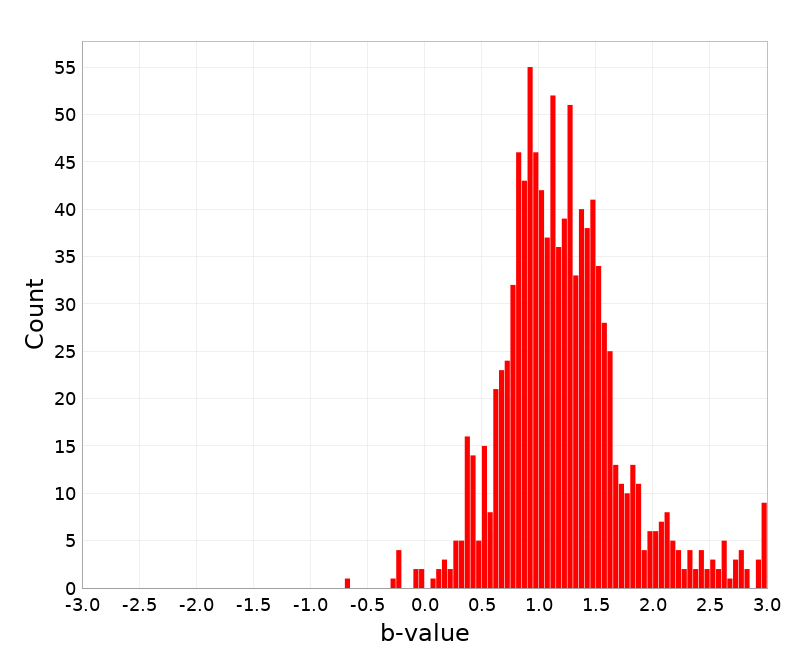 Histogram