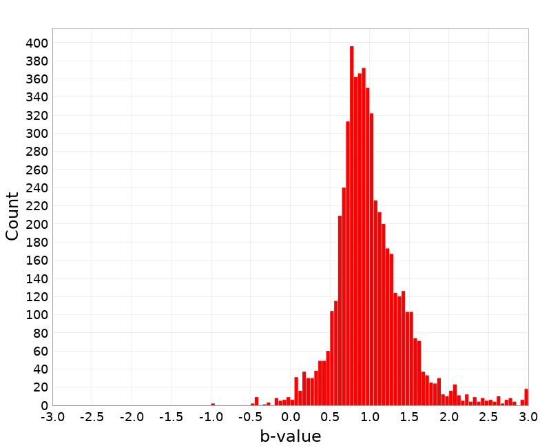 Histogram