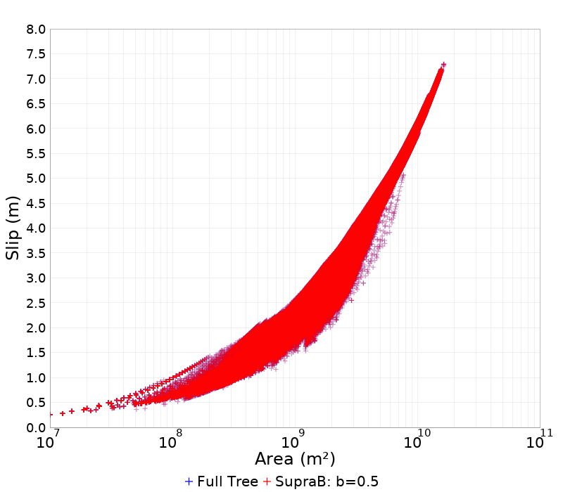 Slip/Area