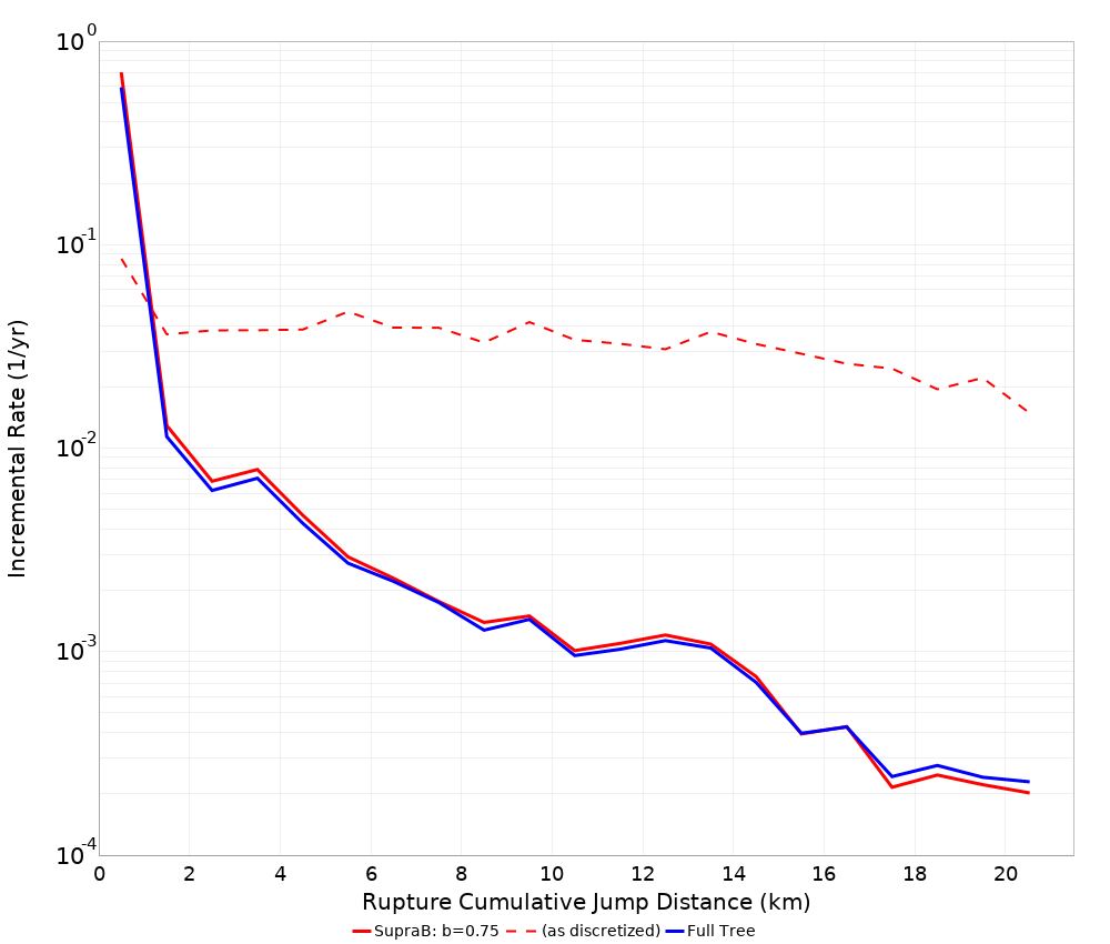 Cumulative Jump Dist Plot