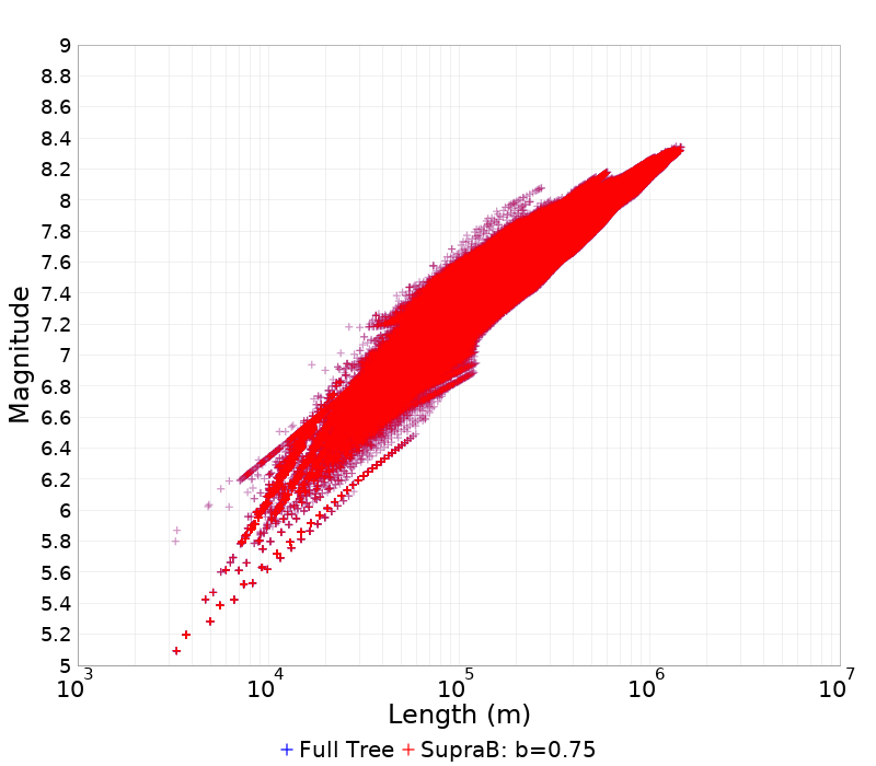 Mag/Length