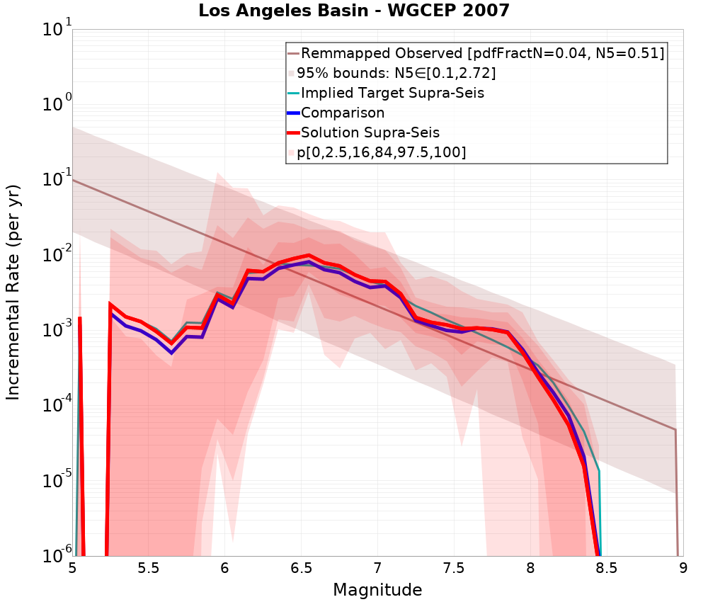 Incremental Plot