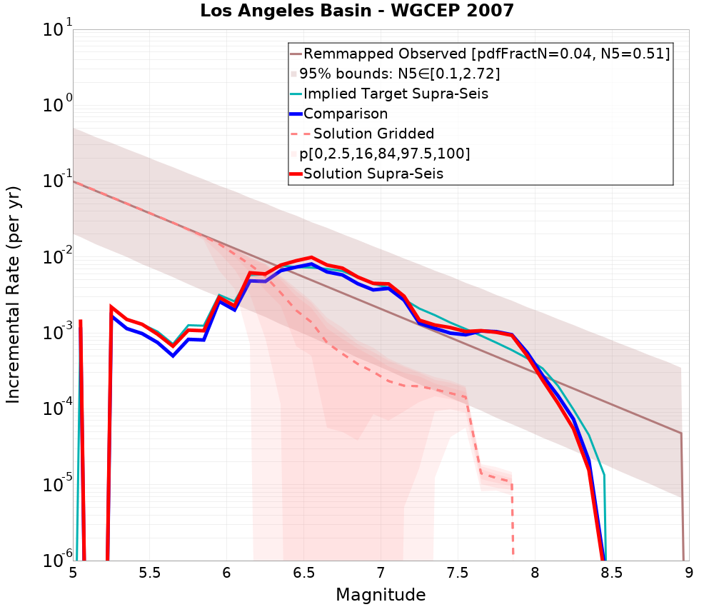 Incremental Plot