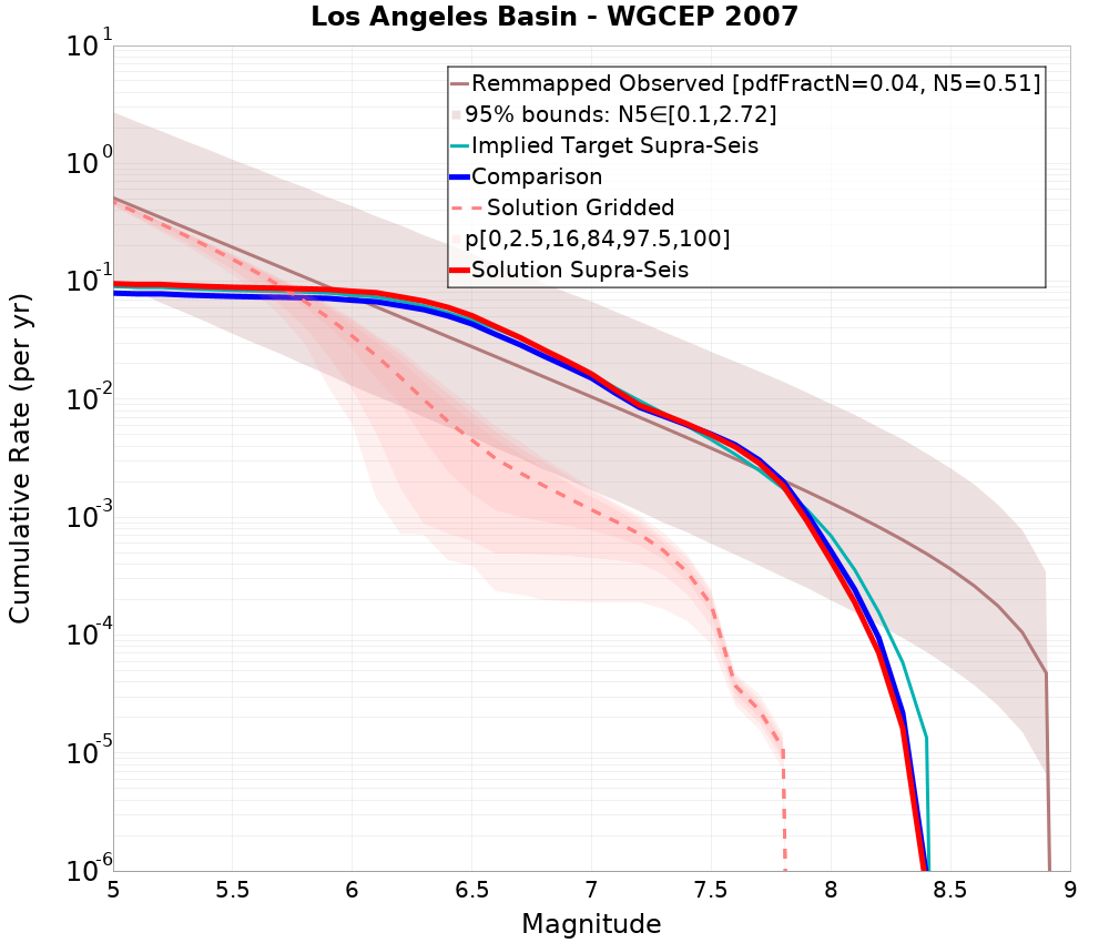 Cumulative Plot