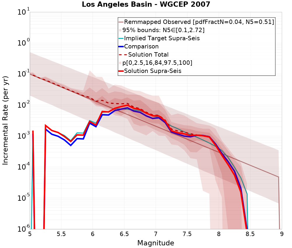 Incremental Plot