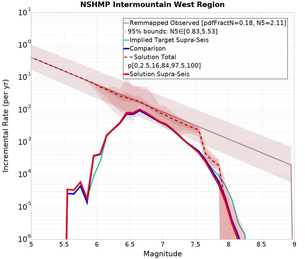Incremental Plot
