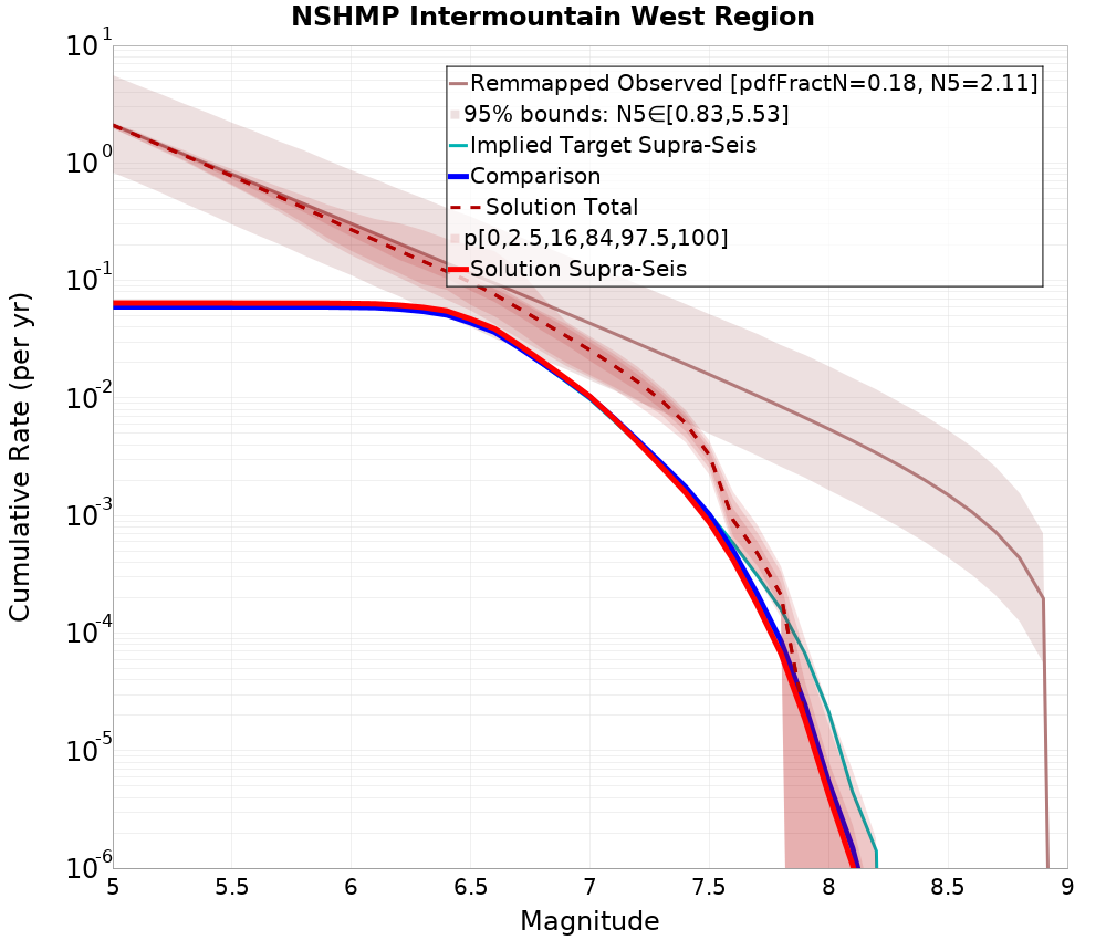 Cumulative Plot