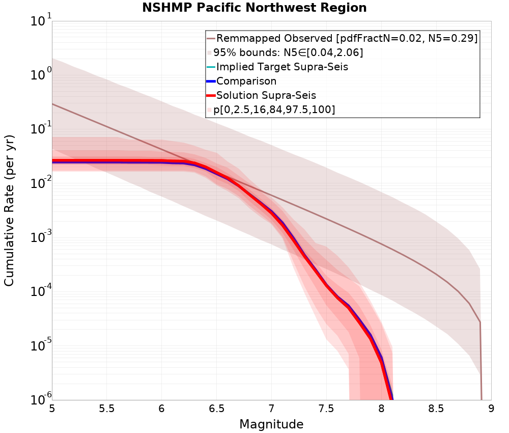 Cumulative Plot