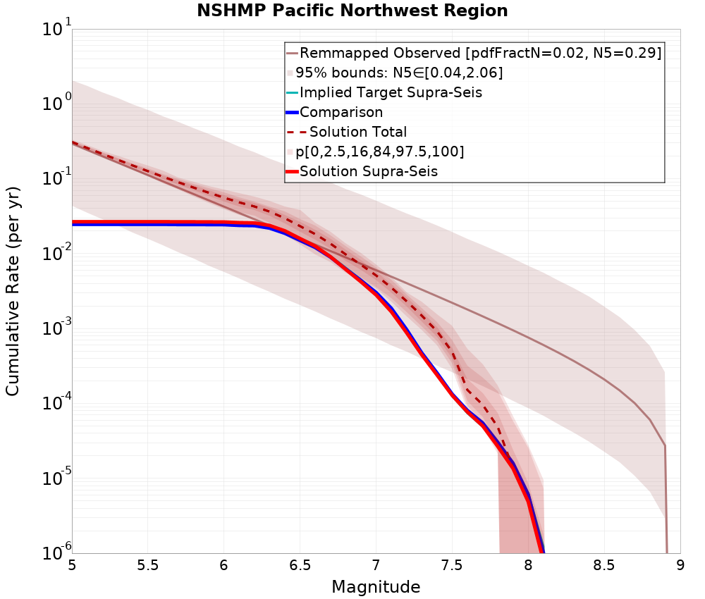 Cumulative Plot