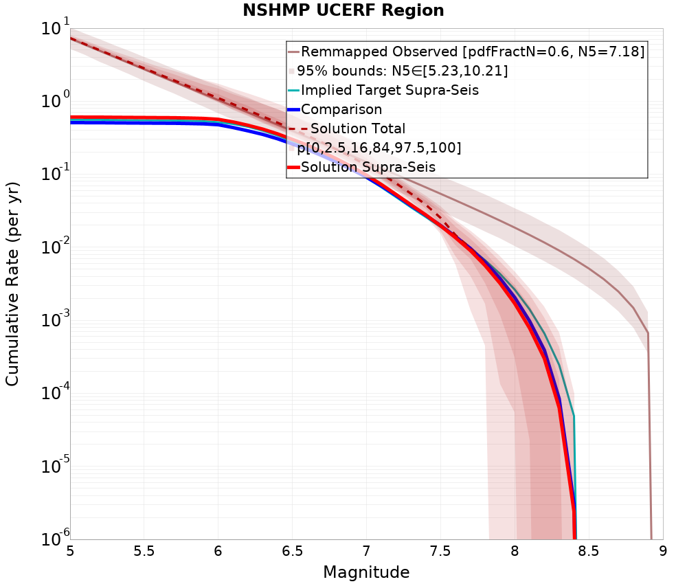 Cumulative Plot