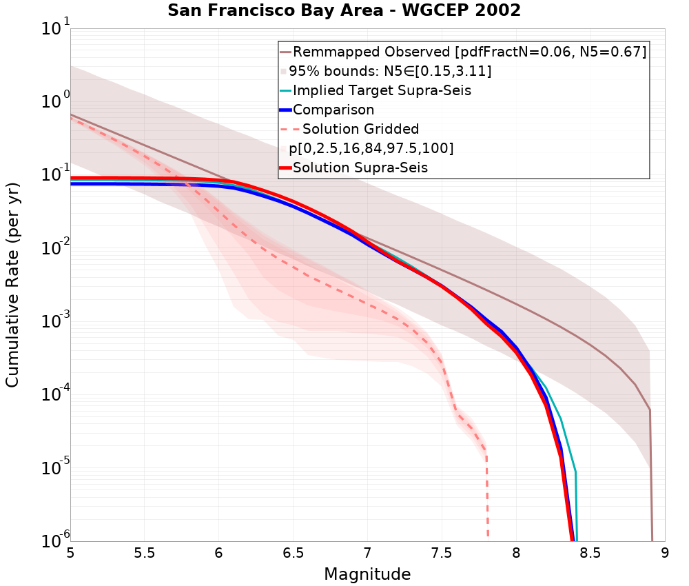 Cumulative Plot