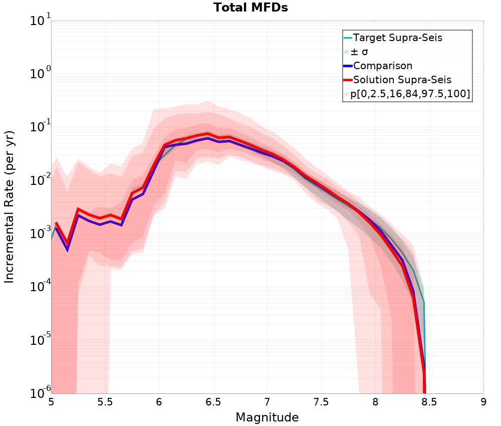 Incremental Plot